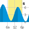 Tide chart for 2.5 mi above mouth, Little Satilla River, Georgia on 2021/03/6