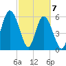 Tide chart for 2.5 mi above mouth, Little Satilla River, Georgia on 2021/03/7