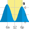 Tide chart for 2.5 mi above mouth, Little Satilla River, Georgia on 2021/03/9