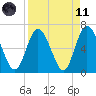 Tide chart for 2.5 mi above mouth, Little Satilla River, Georgia on 2021/04/11