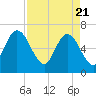 Tide chart for 2.5 mi above mouth, Little Satilla River, Georgia on 2021/04/21