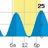 Tide chart for 2.5 mi above mouth, Little Satilla River, Georgia on 2021/04/25