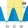 Tide chart for 2.5 mi above mouth, Little Satilla River, Georgia on 2021/04/29