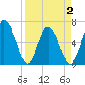 Tide chart for 2.5 mi above mouth, Little Satilla River, Georgia on 2021/04/2