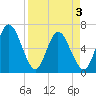 Tide chart for 2.5 mi above mouth, Little Satilla River, Georgia on 2021/04/3