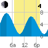 Tide chart for 2.5 mi above mouth, Little Satilla River, Georgia on 2021/04/4
