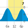 Tide chart for 2.5 mi above mouth, Little Satilla River, Georgia on 2021/04/7