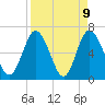 Tide chart for 2.5 mi above mouth, Little Satilla River, Georgia on 2021/04/9