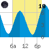Tide chart for 2.5 mi above mouth, Little Satilla River, Georgia on 2021/06/10