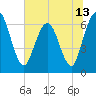 Tide chart for 2.5 mi above mouth, Little Satilla River, Georgia on 2021/06/13
