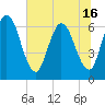 Tide chart for 2.5 mi above mouth, Little Satilla River, Georgia on 2021/06/16