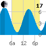Tide chart for 2.5 mi above mouth, Little Satilla River, Georgia on 2021/06/17