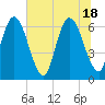 Tide chart for 2.5 mi above mouth, Little Satilla River, Georgia on 2021/06/18
