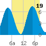 Tide chart for 2.5 mi above mouth, Little Satilla River, Georgia on 2021/06/19