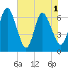 Tide chart for 2.5 mi above mouth, Little Satilla River, Georgia on 2021/06/1