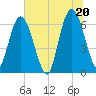 Tide chart for 2.5 mi above mouth, Little Satilla River, Georgia on 2021/06/20