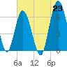 Tide chart for 2.5 mi above mouth, Little Satilla River, Georgia on 2021/06/23