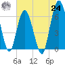 Tide chart for 2.5 mi above mouth, Little Satilla River, Georgia on 2021/06/24