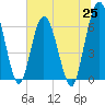Tide chart for 2.5 mi above mouth, Little Satilla River, Georgia on 2021/06/25