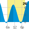 Tide chart for 2.5 mi above mouth, Little Satilla River, Georgia on 2021/06/26