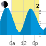Tide chart for 2.5 mi above mouth, Little Satilla River, Georgia on 2021/06/2