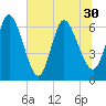 Tide chart for 2.5 mi above mouth, Little Satilla River, Georgia on 2021/06/30