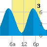 Tide chart for 2.5 mi above mouth, Little Satilla River, Georgia on 2021/06/3