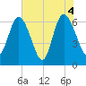 Tide chart for 2.5 mi above mouth, Little Satilla River, Georgia on 2021/06/4