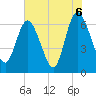 Tide chart for 2.5 mi above mouth, Little Satilla River, Georgia on 2021/06/6