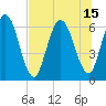 Tide chart for 2.5 mi above mouth, Little Satilla River, Georgia on 2021/07/15