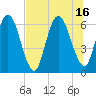 Tide chart for 2.5 mi above mouth, Little Satilla River, Georgia on 2021/07/16