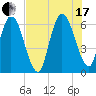 Tide chart for 2.5 mi above mouth, Little Satilla River, Georgia on 2021/07/17