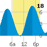 Tide chart for 2.5 mi above mouth, Little Satilla River, Georgia on 2021/07/18