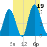 Tide chart for 2.5 mi above mouth, Little Satilla River, Georgia on 2021/07/19