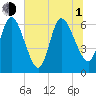 Tide chart for 2.5 mi above mouth, Little Satilla River, Georgia on 2021/07/1