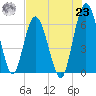 Tide chart for 2.5 mi above mouth, Little Satilla River, Georgia on 2021/07/23