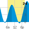 Tide chart for 2.5 mi above mouth, Little Satilla River, Georgia on 2021/07/24