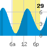 Tide chart for 2.5 mi above mouth, Little Satilla River, Georgia on 2021/07/29