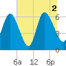 Tide chart for 2.5 mi above mouth, Little Satilla River, Georgia on 2021/07/2