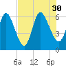 Tide chart for 2.5 mi above mouth, Little Satilla River, Georgia on 2021/07/30