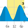 Tide chart for 2.5 mi above mouth, Little Satilla River, Georgia on 2021/07/3