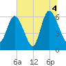 Tide chart for 2.5 mi above mouth, Little Satilla River, Georgia on 2021/07/4