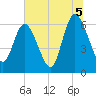 Tide chart for 2.5 mi above mouth, Little Satilla River, Georgia on 2021/07/5