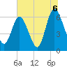 Tide chart for 2.5 mi above mouth, Little Satilla River, Georgia on 2021/07/6