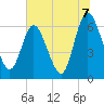 Tide chart for 2.5 mi above mouth, Little Satilla River, Georgia on 2021/07/7