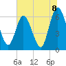 Tide chart for 2.5 mi above mouth, Little Satilla River, Georgia on 2021/07/8