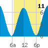 Tide chart for 2.5 mi above mouth, Little Satilla River, Georgia on 2021/08/11
