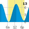 Tide chart for 2.5 mi above mouth, Little Satilla River, Georgia on 2021/08/13