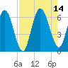 Tide chart for 2.5 mi above mouth, Little Satilla River, Georgia on 2021/08/14