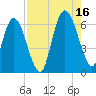 Tide chart for 2.5 mi above mouth, Little Satilla River, Georgia on 2021/08/16